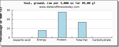 aspartic acid and nutritional content in veal